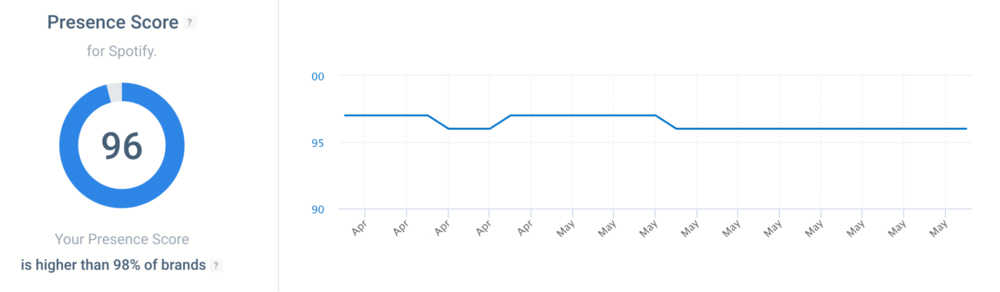 Presence Score metric by Brand24.