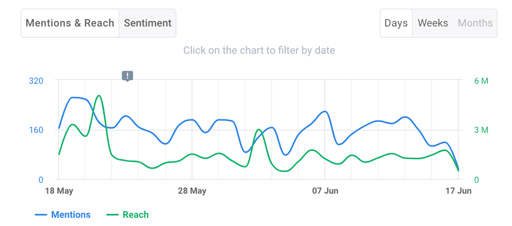 Reach over time in Brand24 dashboard.