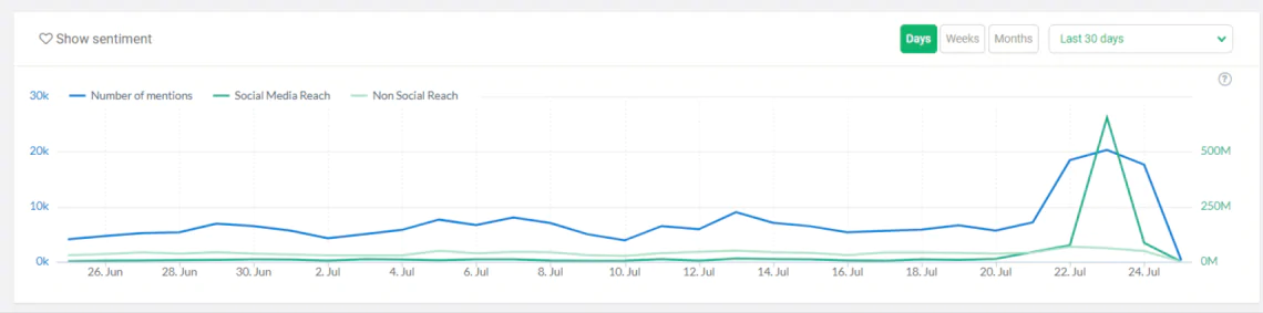 Example of how media monitoring work