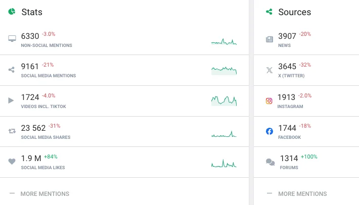 ai engagement stats brand24