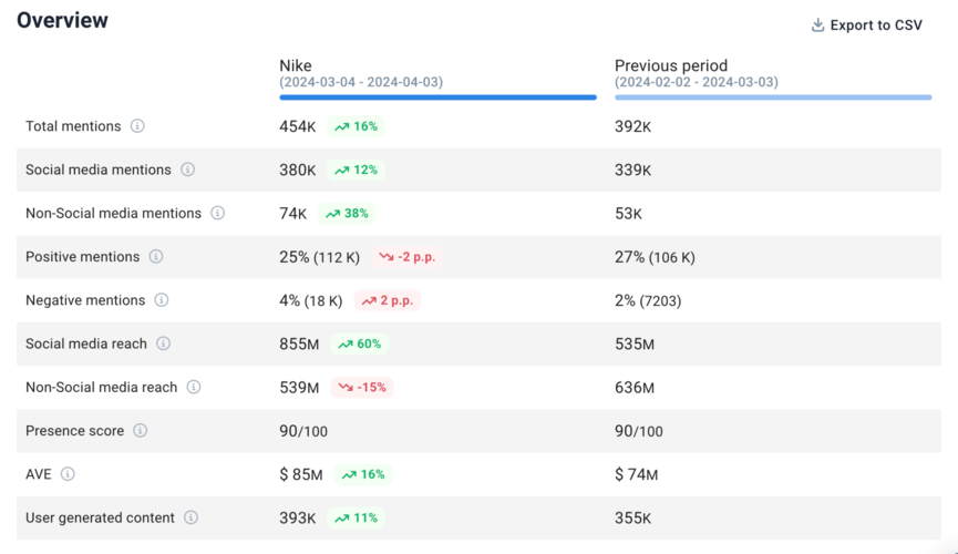 AI-based periods comparison by Brand24.