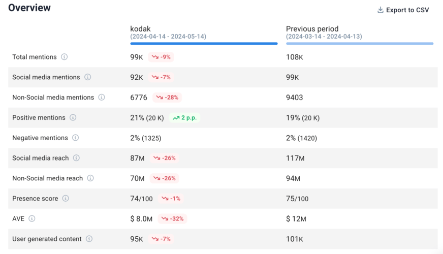 Compare Periods by Brand24.