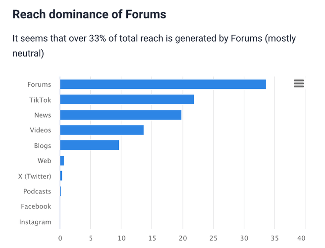 News mentions: reach dominance of source by Brand24, an AI-powered tool.