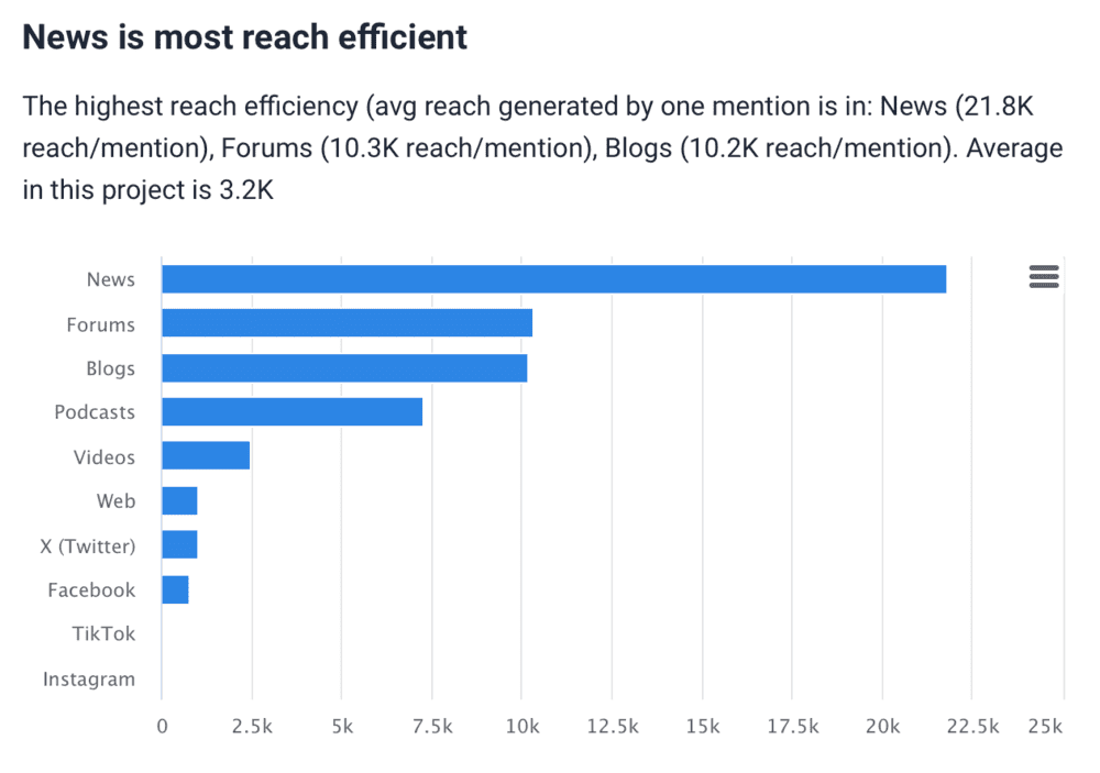 Brand24: reach efficiency