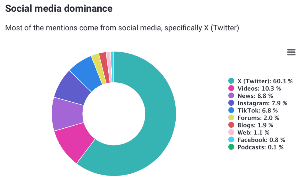 Brand24: source dominance chart