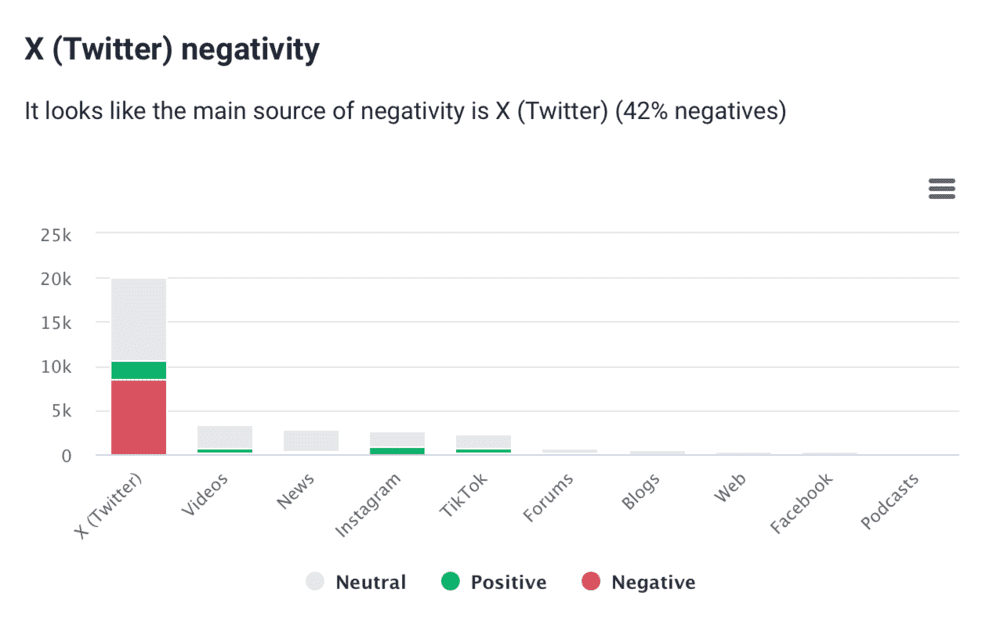 Brand24: negativity source chart