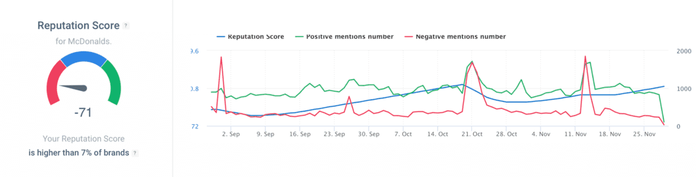 The Reputation Score of McDonald's detected by Brand24, the best AI media monitoring tool