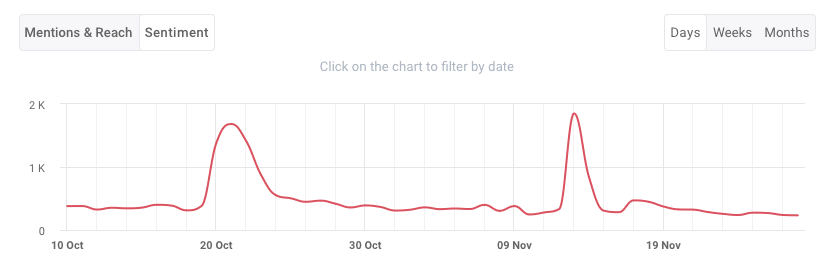 Sentiment chart inside the Brand24 tool, the best AI media monitoring tool