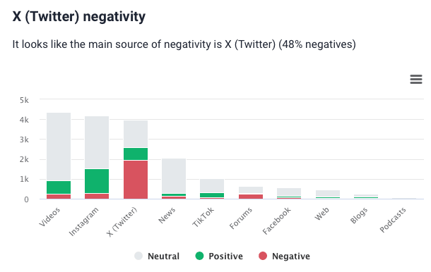 Brand24: Negativity source detection