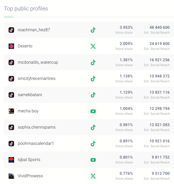 List of the Top Public Profiles by Brand24