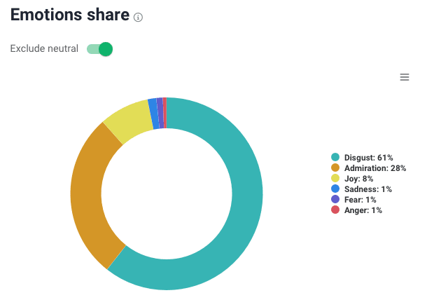 Brand24: emotions share of a topic