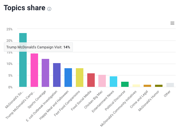 The most popular topics related to McDonald's detected by Brand24