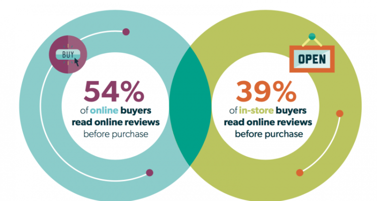 How online reviews impact sales