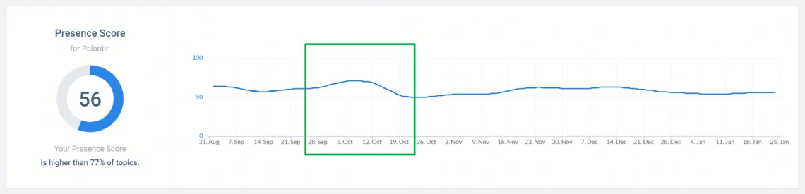 Palantir Presence Score