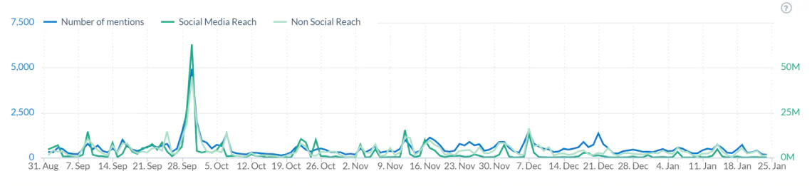 Palantir Volume of Mentions