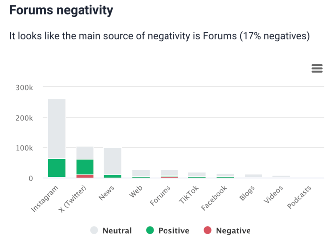 AI-based negativity source by Brand24.