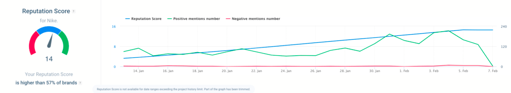 AI feature Reputation Score by Brand24.