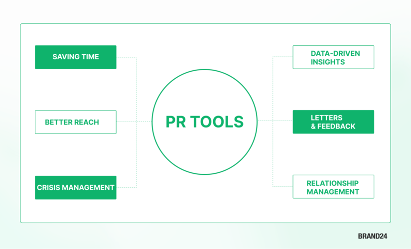 Benefits of using a PR tool.