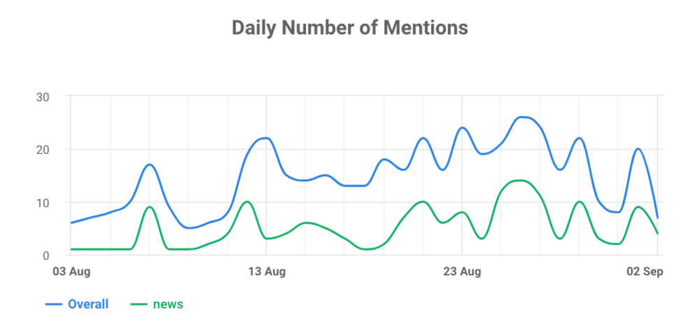 Number of news mentions over time: Brand24.