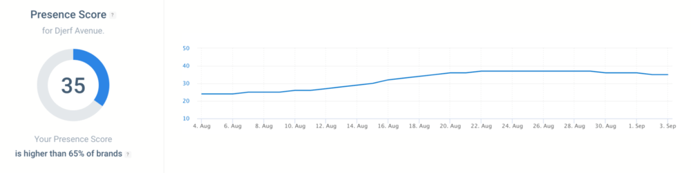 PR tools: Brand24's Presence Score feature.