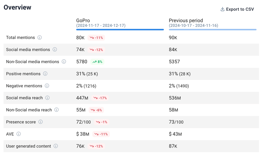 Use sentiment analysis tools to monitor and compare your products sentiment. 