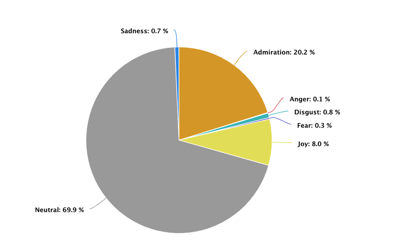 Very accurate sentiment analysis: Emotions breakdown in Brand24, an AI powered tool