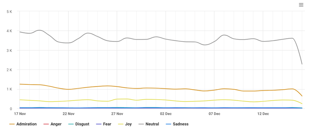 Very accurate sentiment analysis: Emotions over time in Brand24, an AI powered tool