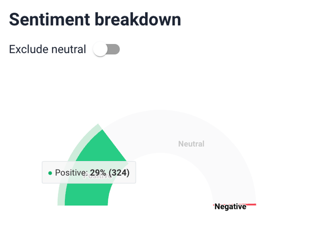 Sentiment analysis software: Brand24's breakdown chart