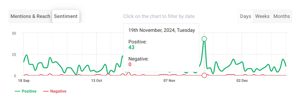 Sentiment analysis software: Brand24's sentiment chart