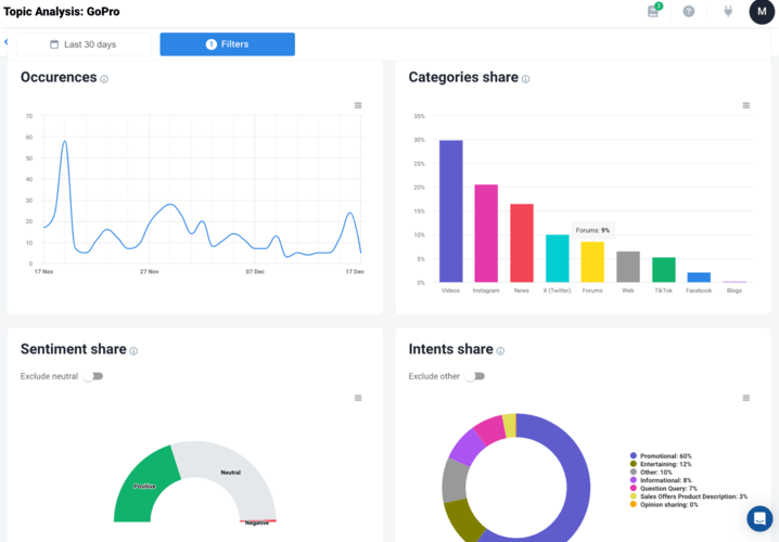 Detailed stats about a specific topic from AI Topic Analysis in Brand2