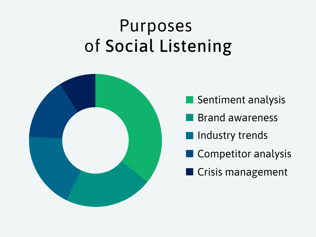 Main purposes of social listening