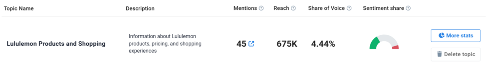 Topic Analysis for Lululemon on Reddit provided by Brand24, tool that can perform overall sentiment analysis as well as Reddit sentiment analysis