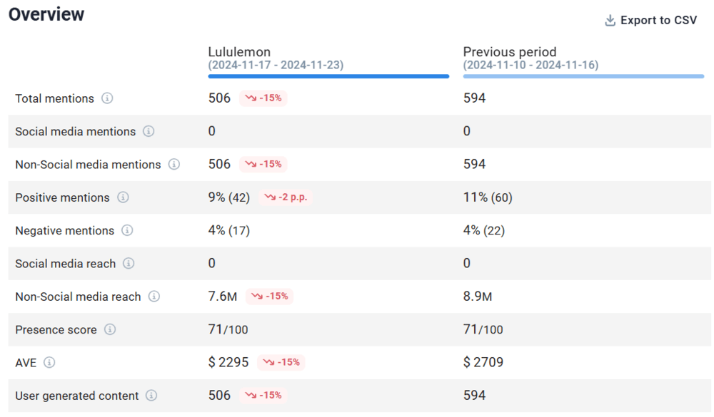 Week-to-week comparison of Lululemon’s performance on Reddit provided by Brand24, the AI-powered tool that analyzes sentiment