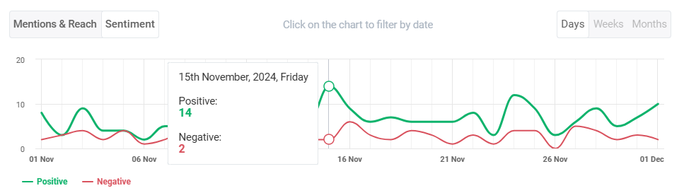 Reddit sentiment chart for Lululemon provided by Brand24, the best Reddit sentiment analysis tool
