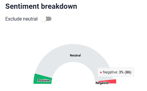 Sentiment breakdown of Lululemon on Reddit with neutral mentions included