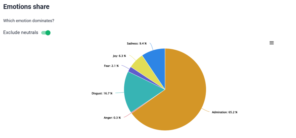 Emotions share of Lululemon (neutral emotions are excluded) provided by Brand24, the best tool to perform sentiment analysis on Reddit
