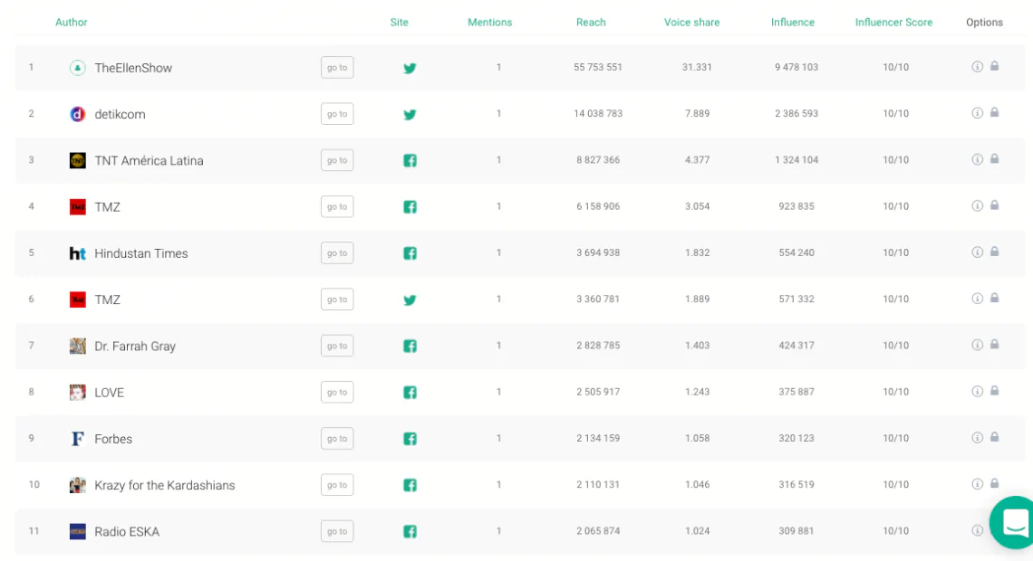 Metrics of influence inside Brand24, a social media monitoring tool which is a good Google Alerts alternative 