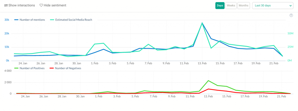 Campaign monitoring in Google Alerts alternative, Brand24, a social media monitoring tool