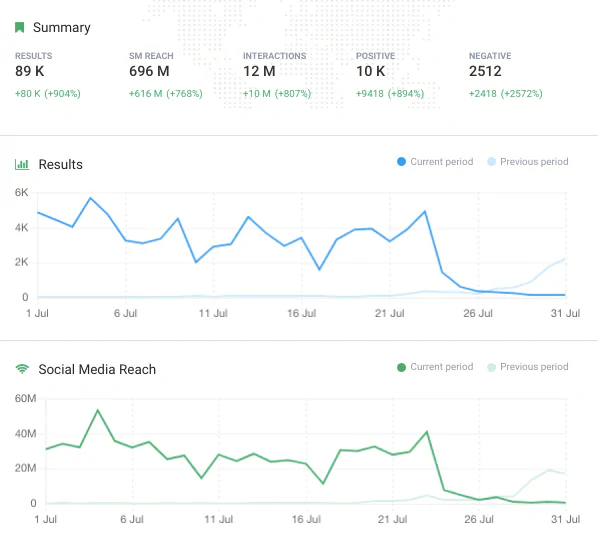 2. Social media reach.