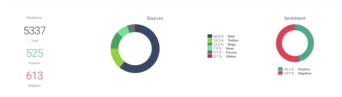 Online reputation management via Brand24