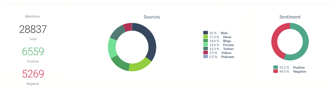 Online reputation management stats by Brand24