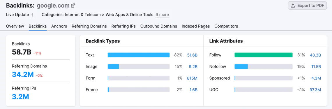 Sample report of backlinks profile in Semrush.