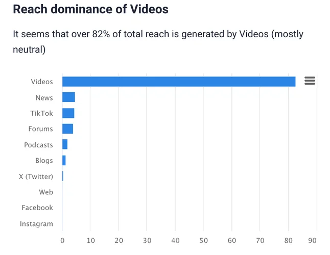 AI-based the most reach-efficient source for Spotify.