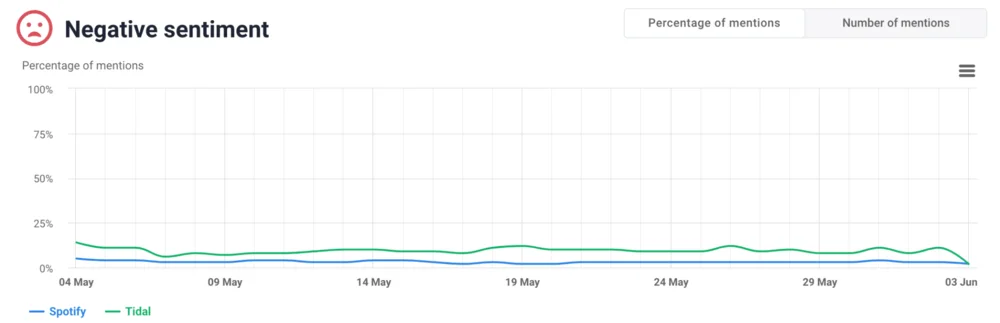 Competitive analysis: negative sentiment over time.