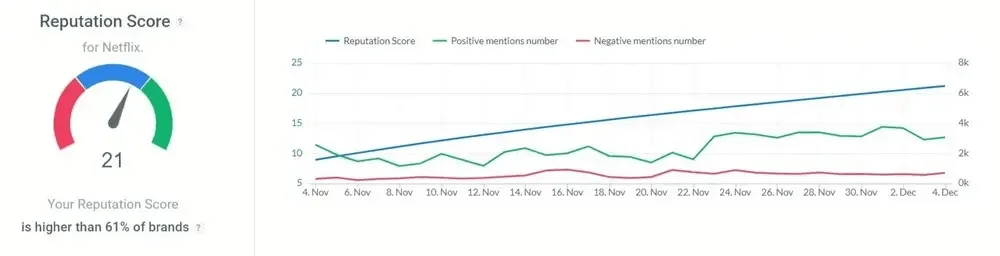 AI-based Reputation Score by Brand24.