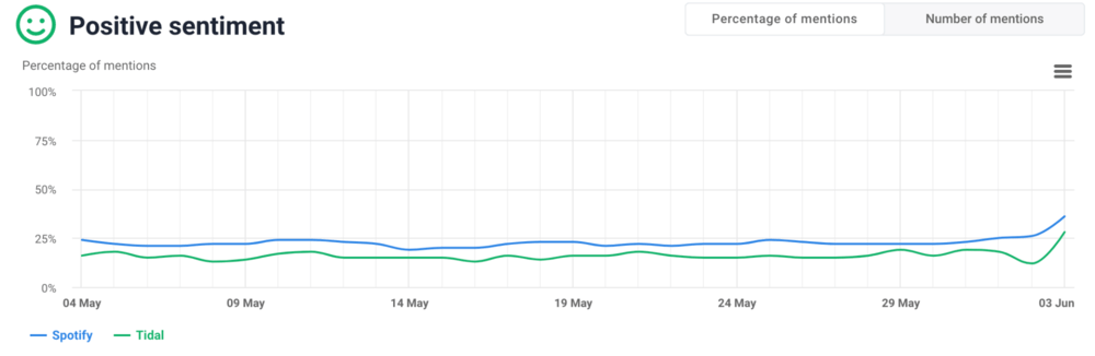 Competitive analysis: positive sentiment over time.