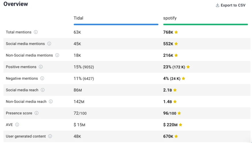 Competitors analysis by Brand24.