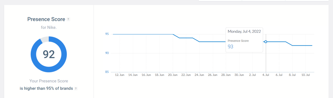 Presence Score detected by Brand24 tool