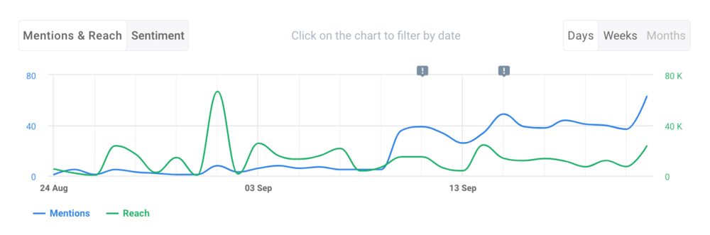 Social media metrics: Hashtag usage