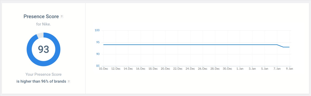 Presence Score is one of top social media performance metrics